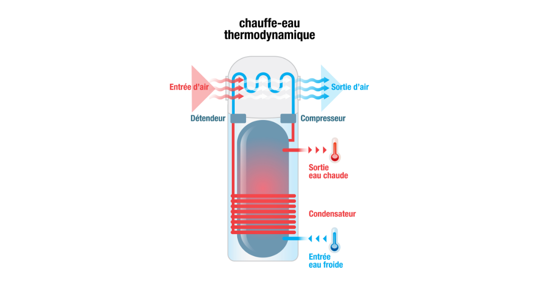 Comment Fonctionne Un Chauffe Eau Thermodynamique